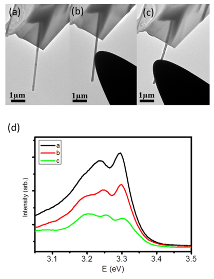 圖3：使用納米操縱探針給納米線施加不同的應(yīng)力，可以觀測(cè)到CL譜峰位的偏移。