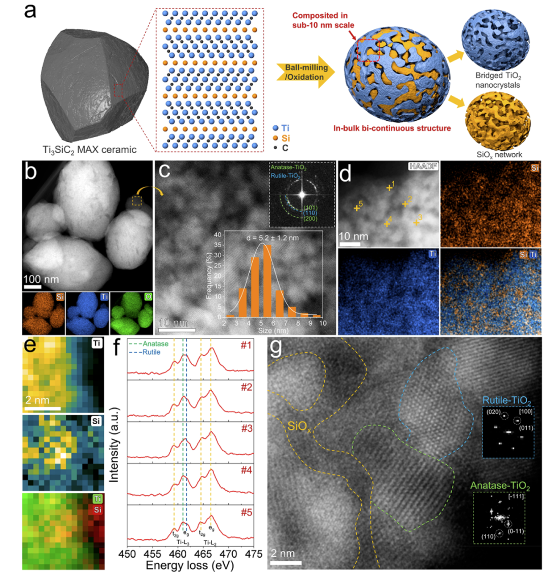 TiO2/SiOx雜化體的結(jié)構(gòu)設(shè)計(jì)和電子顯微學(xué)表征 TiO2/SiOx雜化體的結(jié)構(gòu)設(shè)計(jì)和電子顯微學(xué)表征