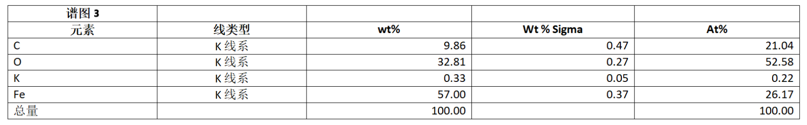 譜圖3元素分布 譜圖3元素分布