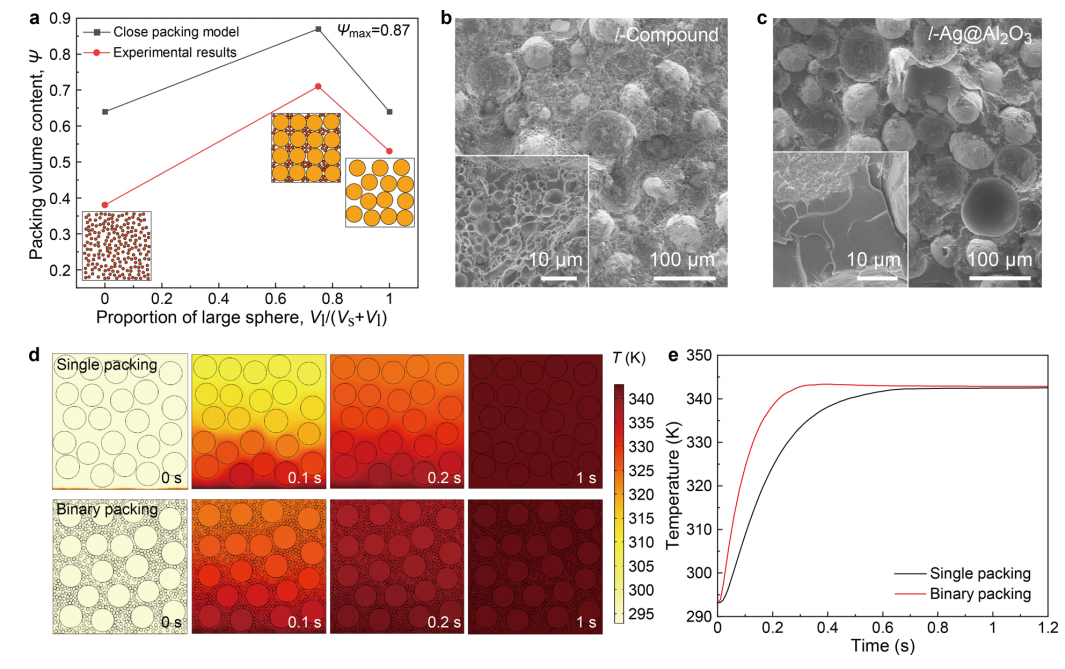 球體尺寸分布對(duì)于單球和雙球填充系統(tǒng)的填充體積含量和熱導(dǎo)率的影響 球體尺寸分布對(duì)于單球和雙球填充系統(tǒng)的填充體積含量和熱導(dǎo)率的影響