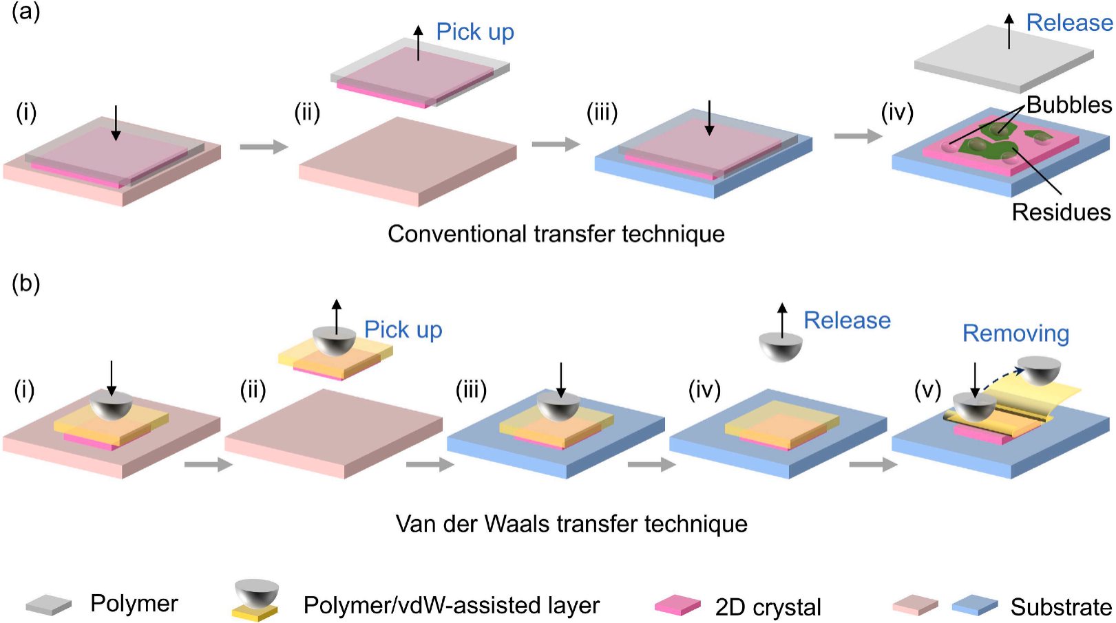 傳統(tǒng)轉(zhuǎn)移(c-transfer)與范德華轉(zhuǎn)移(vdW-transfer)過(guò)程的比較 傳統(tǒng)轉(zhuǎn)移(c-transfer)與范德華轉(zhuǎn)移(vdW-transfer)過(guò)程的比較