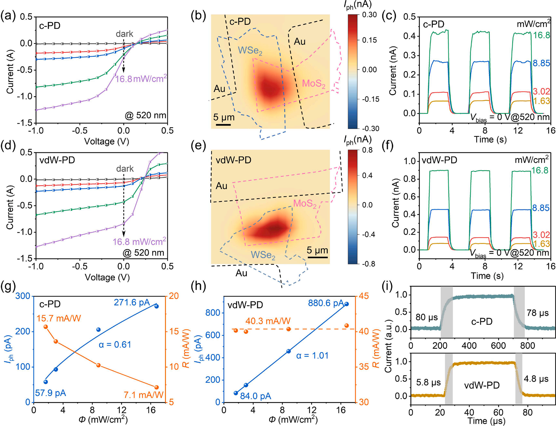 傳統(tǒng)光電探測(cè)器(c-PD)與范德華光電探測(cè)器(vdW-PD)光電性能的比較 傳統(tǒng)光電探測(cè)器(c-PD)與范德華光電探測(cè)器(vdW-PD)光電性能的比較