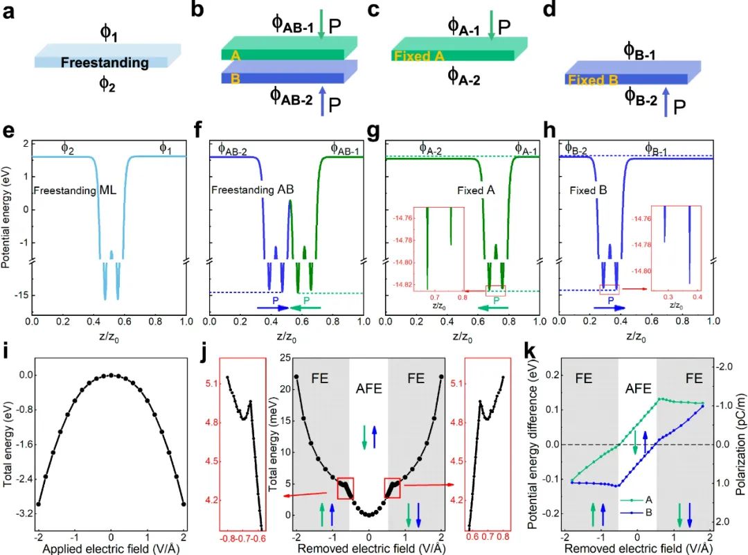 通過第一性原理計(jì)算雙層GeSe中的本征面外鐵電性 通過第一性原理計(jì)算雙層GeSe中的本征面外鐵電性