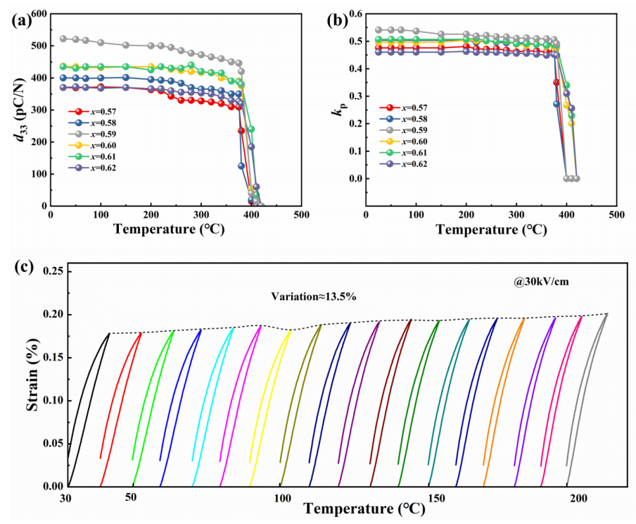 PIN-BS-xPT陶瓷的溫度穩(wěn)定性 PIN-BS-xPT陶瓷的溫度穩(wěn)定性