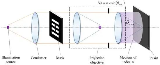 無掩模光刻 無掩模光刻